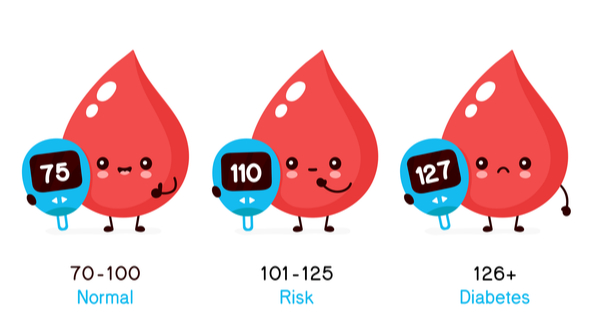 Symptoms for Diabetes Patients